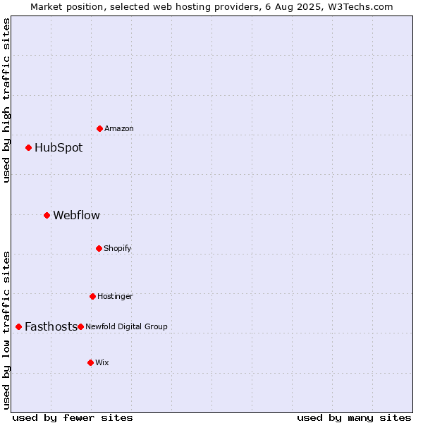 Market position of Webflow vs. HubSpot vs. Fasthosts