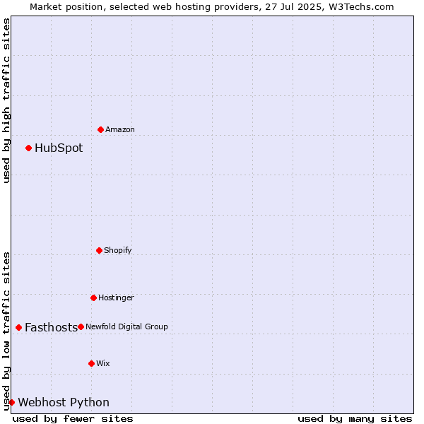 Market position of HubSpot vs. Fasthosts vs. Webhost Python