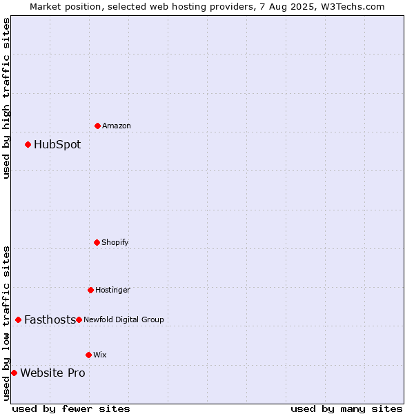 Market position of HubSpot vs. Fasthosts vs. Website Pro