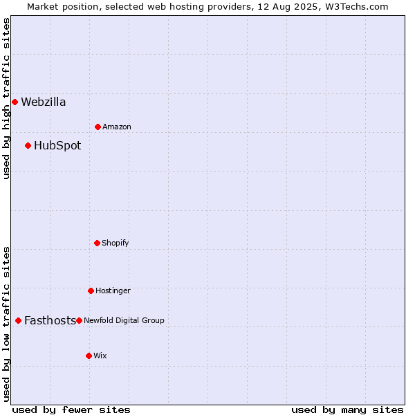 Market position of HubSpot vs. Fasthosts vs. Webzilla