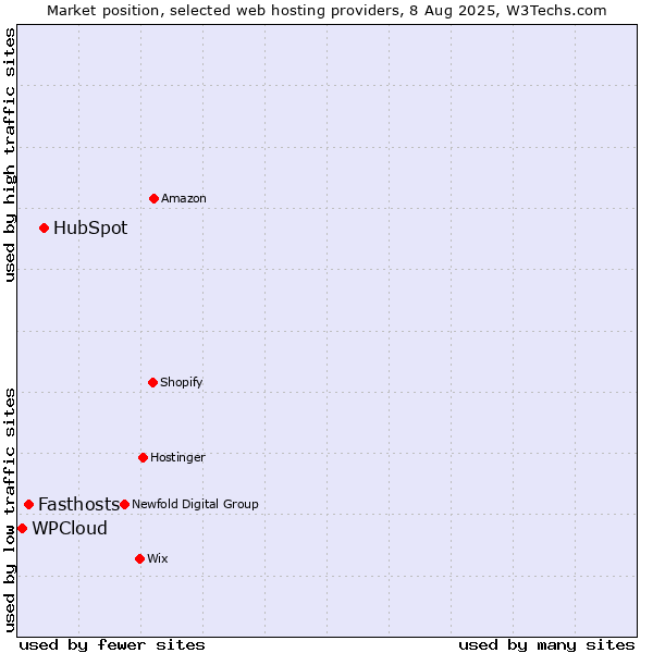 Market position of HubSpot vs. Fasthosts vs. WPCloud