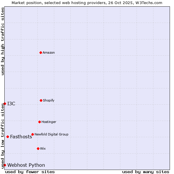 Market position of Fasthosts vs. I3C vs. Webhost Python