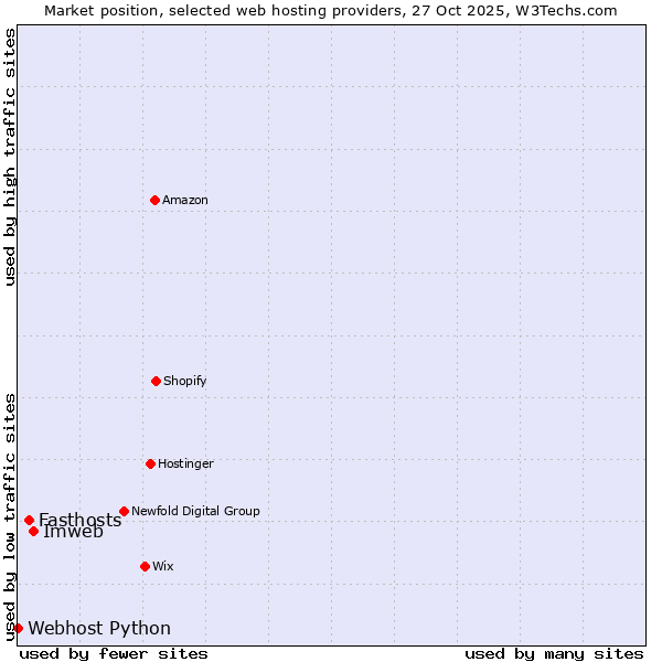 Market position of Imweb vs. Fasthosts vs. Webhost Python