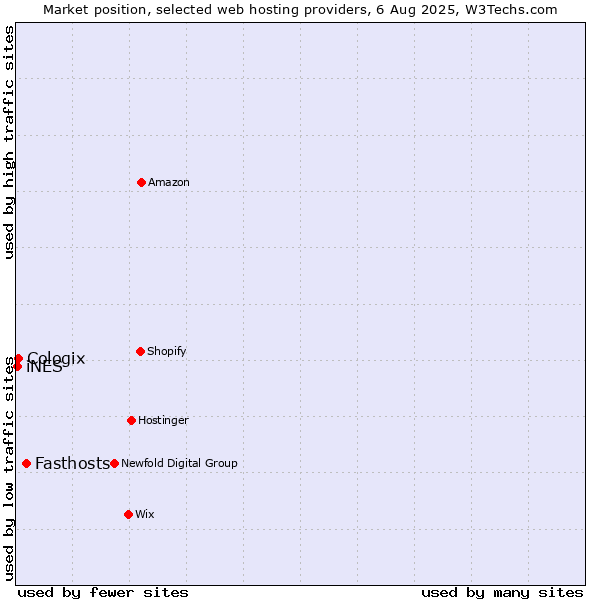Market position of Fasthosts vs. Cologix vs. iNES