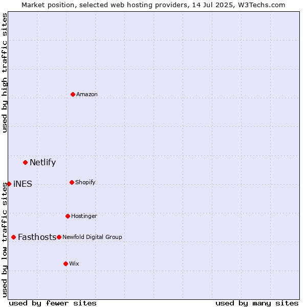 Market position of Netlify vs. Fasthosts vs. iNES
