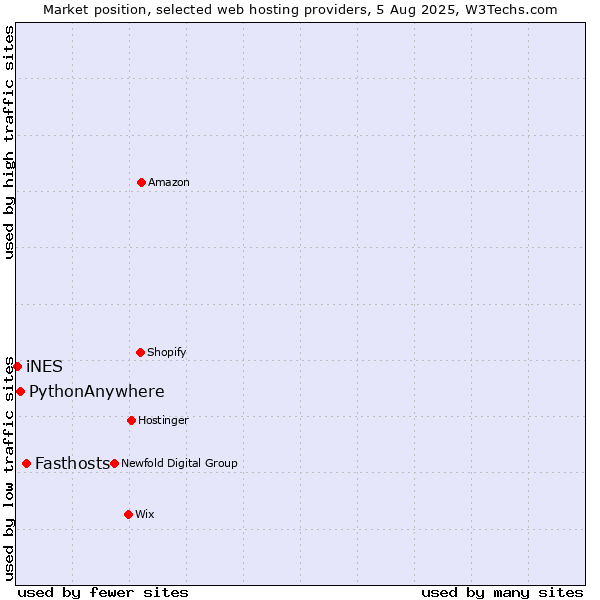 Market position of Fasthosts vs. PythonAnywhere vs. iNES
