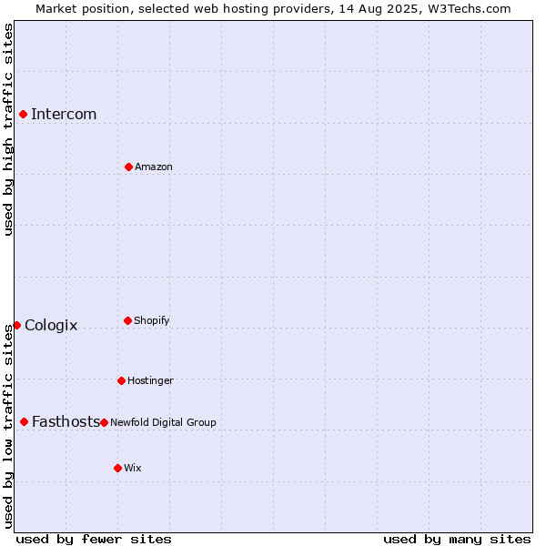 Market position of Fasthosts vs. Intercom vs. Cologix