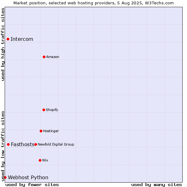 Market position of Fasthosts vs. Intercom vs. Webhost Python