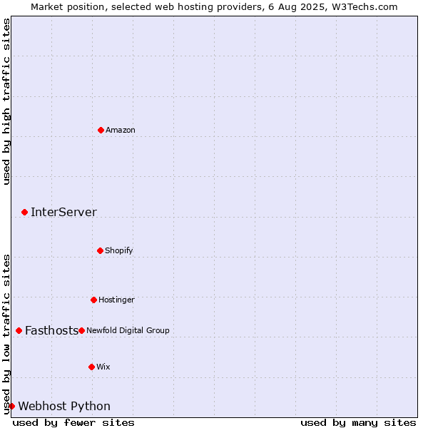 Market position of InterServer vs. Fasthosts vs. Webhost Python