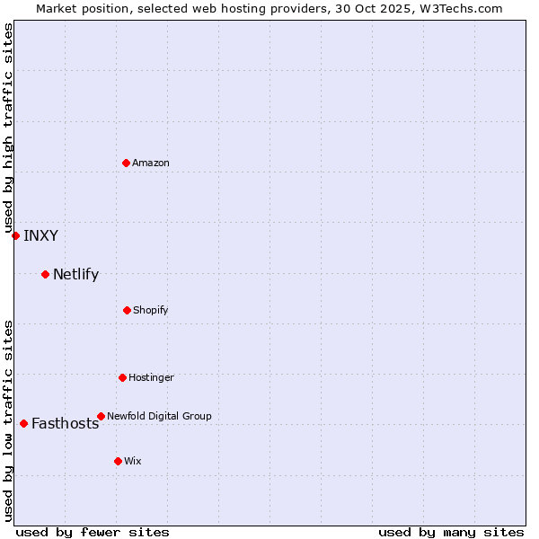 Market position of Netlify vs. Fasthosts vs. INXY