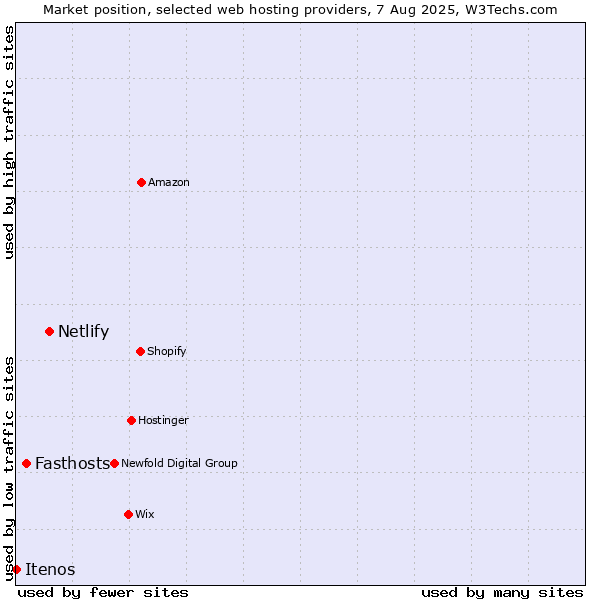 Market position of Netlify vs. Fasthosts vs. Itenos