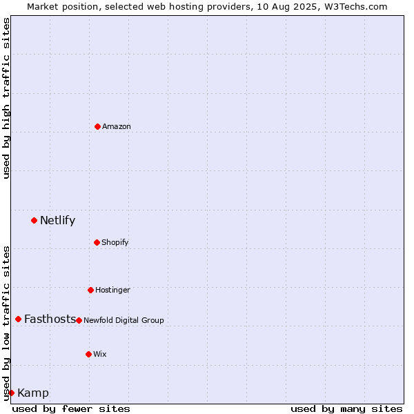 Market position of Netlify vs. Fasthosts vs. Kamp