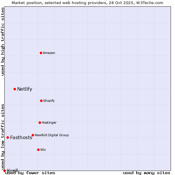 Market position of Netlify vs. Fasthosts vs. Kcell