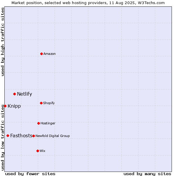 Market position of Netlify vs. Fasthosts vs. Knipp