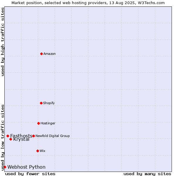Market position of Krystal vs. Fasthosts vs. Webhost Python