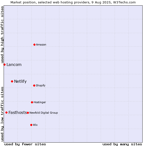 Market position of Netlify vs. Fasthosts vs. Lancom