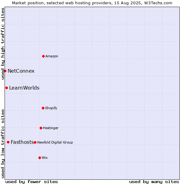 Market position of Fasthosts vs. LearnWorlds vs. NetConnex