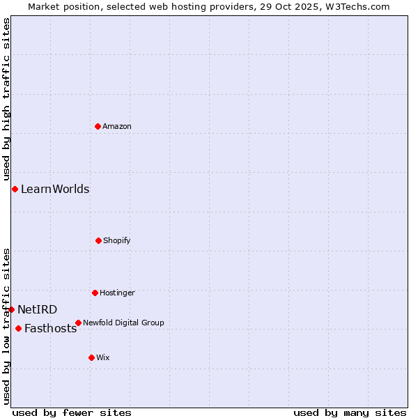 Market position of Fasthosts vs. LearnWorlds vs. NetIRD