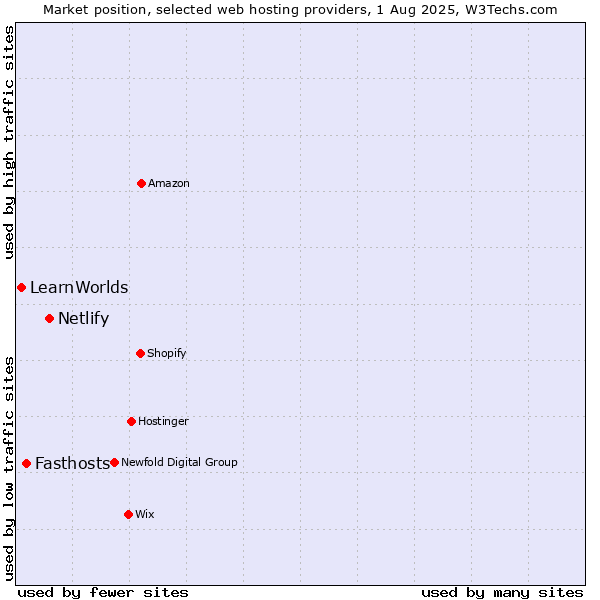 Market position of Netlify vs. Fasthosts vs. LearnWorlds