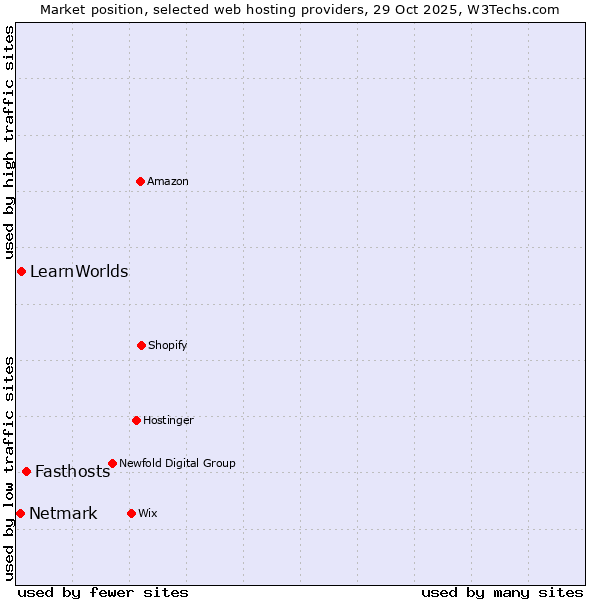 Market position of Fasthosts vs. LearnWorlds vs. Netmark