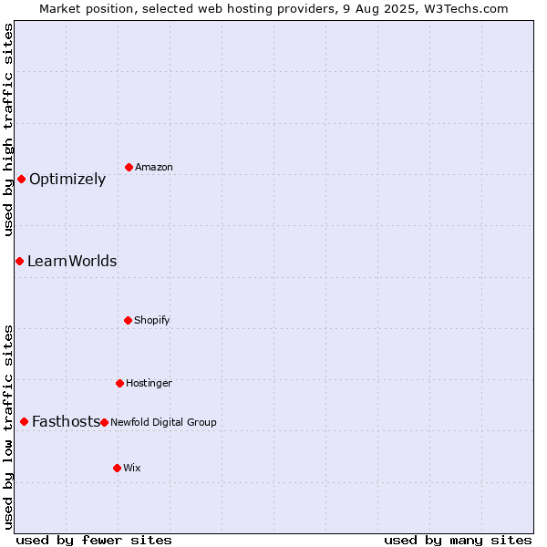 Market position of Fasthosts vs. Optimizely vs. LearnWorlds