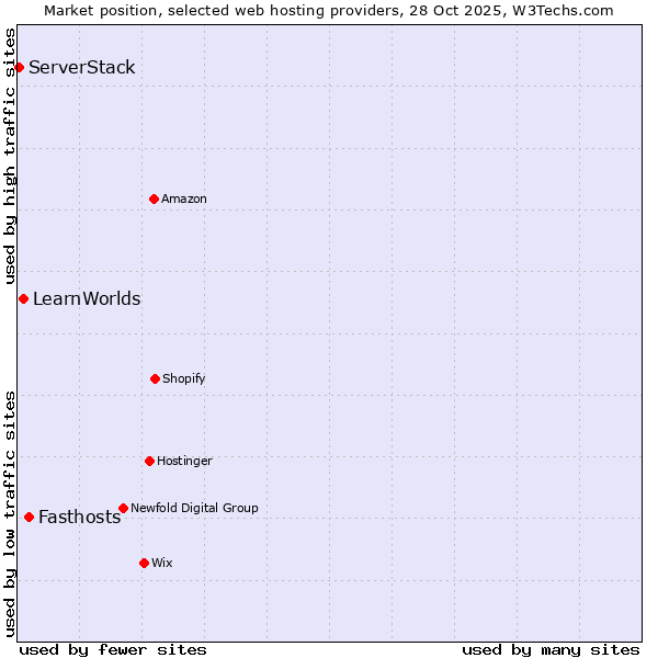 Market position of Fasthosts vs. LearnWorlds vs. ServerStack