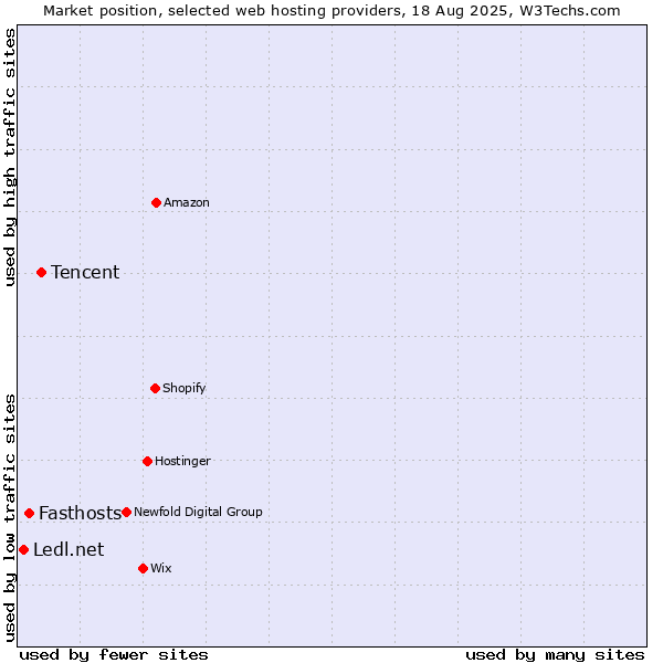 Market position of Tencent vs. Fasthosts vs. Ledl.net