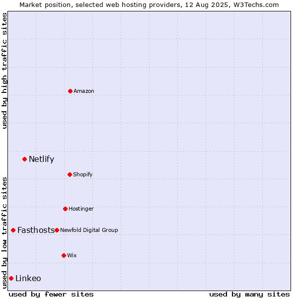 Market position of Netlify vs. Fasthosts vs. Linkeo