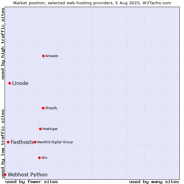 Market position of Linode vs. Fasthosts vs. Webhost Python