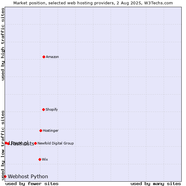 Market position of Fasthosts vs. Linux.pl vs. Webhost Python