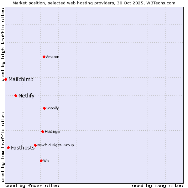 Market position of Netlify vs. Fasthosts vs. Mailchimp