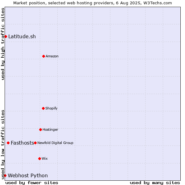Market position of Fasthosts vs. Latitude.sh vs. Webhost Python