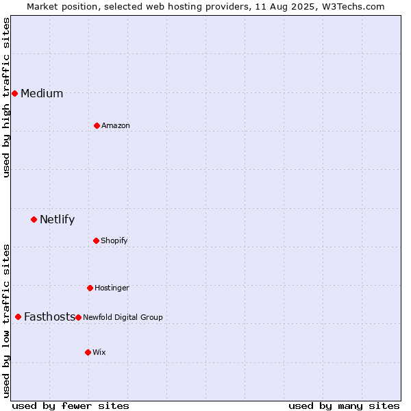 Market position of Netlify vs. Fasthosts vs. Medium