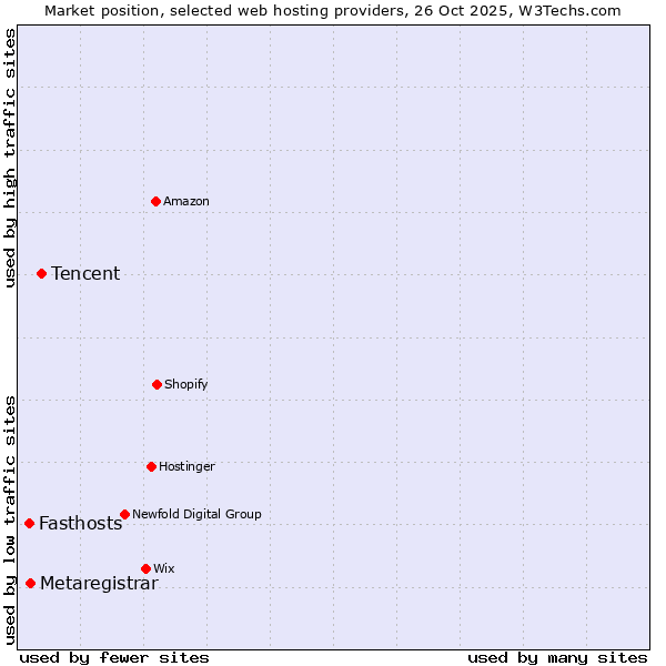 Market position of Tencent vs. Metaregistrar vs. Fasthosts