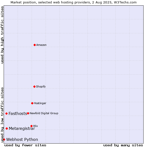 Market position of Metaregistrar vs. Fasthosts vs. Webhost Python