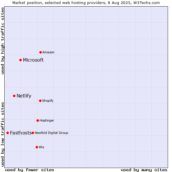 Market position of Microsoft vs. Netlify vs. Fasthosts