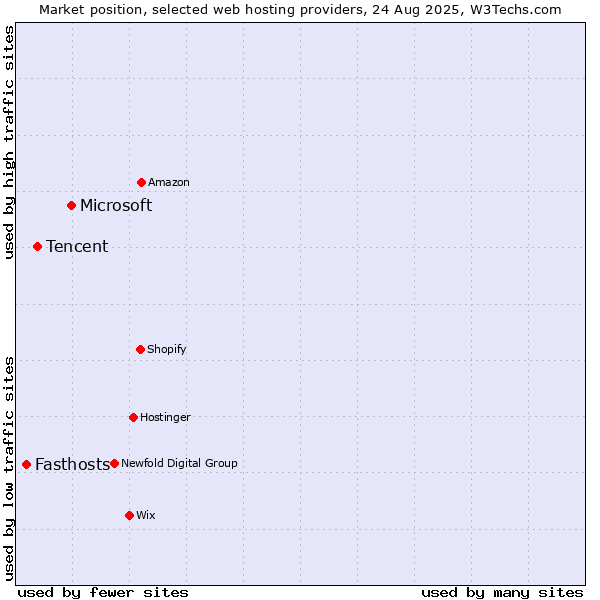 Market position of Microsoft vs. Tencent vs. Fasthosts