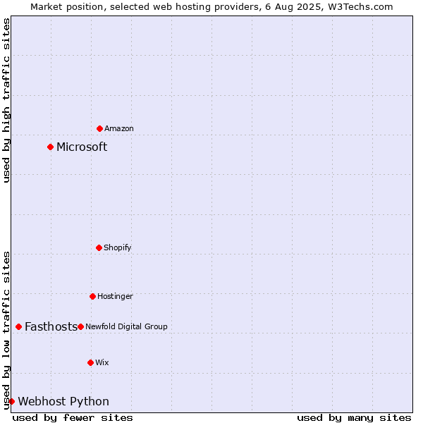 Market position of Microsoft vs. Fasthosts vs. Webhost Python