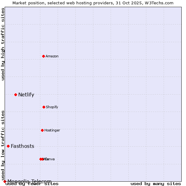 Market position of Netlify vs. Fasthosts vs. Mongolia Telecom