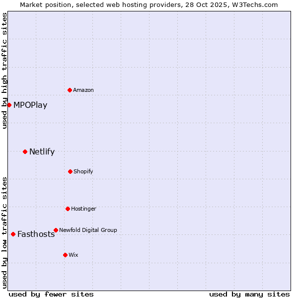 Market position of Netlify vs. Fasthosts vs. MPOPlay