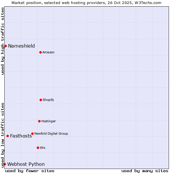 Market position of Fasthosts vs. Nameshield vs. Webhost Python