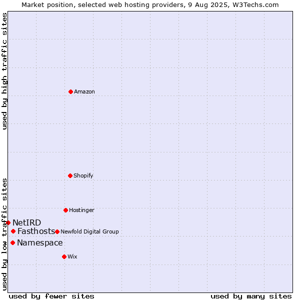 Market position of Fasthosts vs. Namespace vs. NetIRD