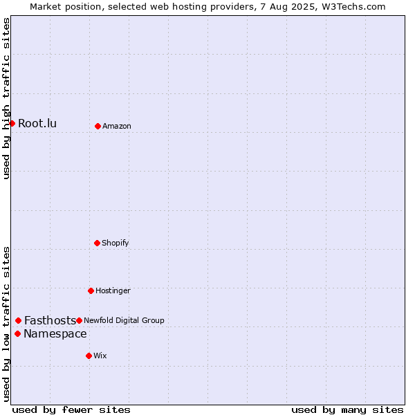 Market position of Fasthosts vs. Namespace vs. Root.lu