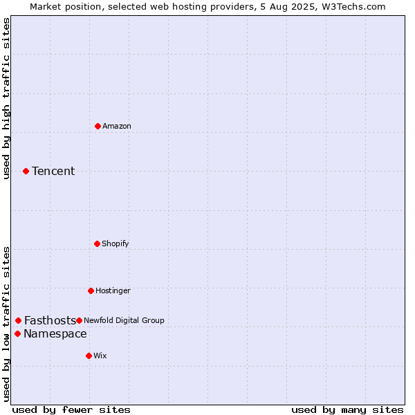 Market position of Tencent vs. Fasthosts vs. Namespace