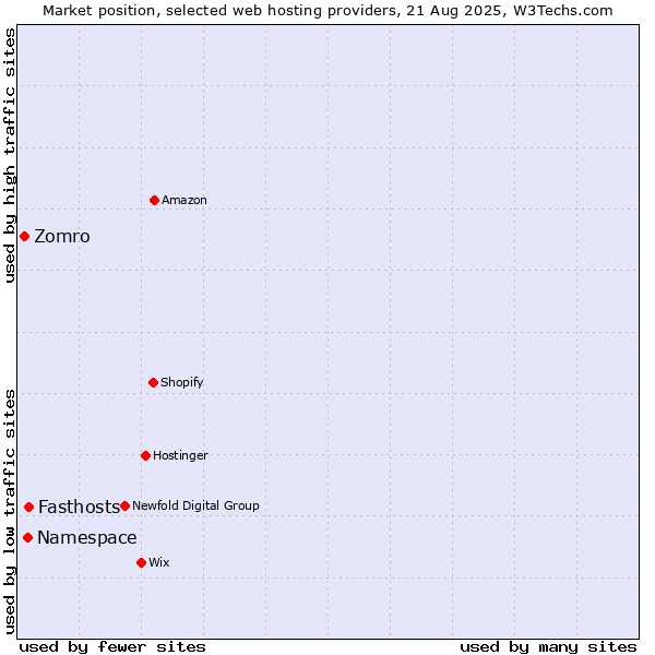 Market position of Fasthosts vs. Namespace vs. Zomro