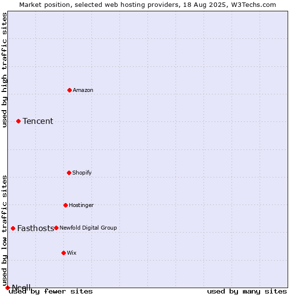 Market position of Tencent vs. Fasthosts vs. Ncell