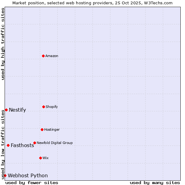 Market position of Fasthosts vs. Nestify vs. Webhost Python