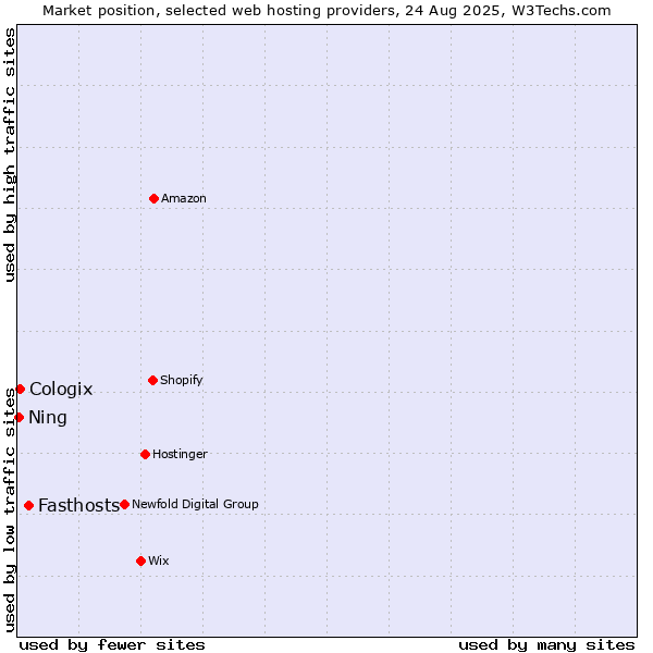 Market position of Fasthosts vs. Cologix vs. Ning