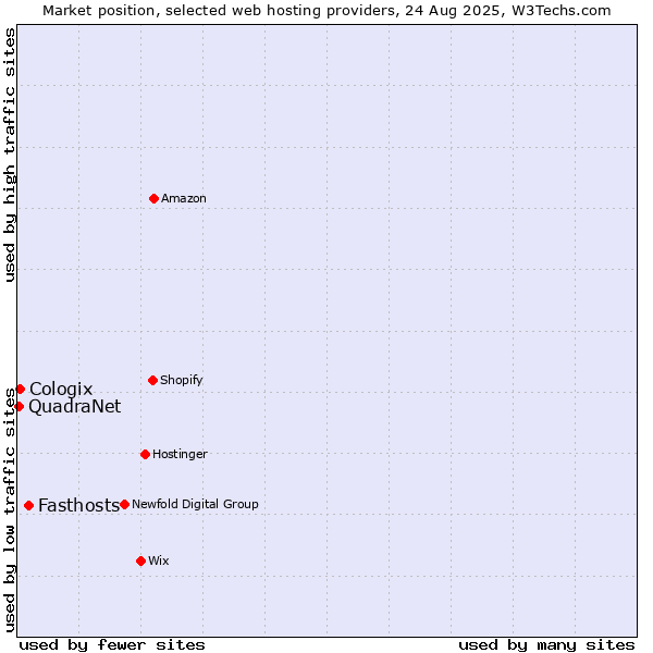 Market position of Fasthosts vs. Cologix vs. QuadraNet