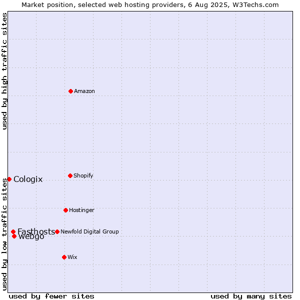 Market position of webgo vs. Fasthosts vs. Cologix